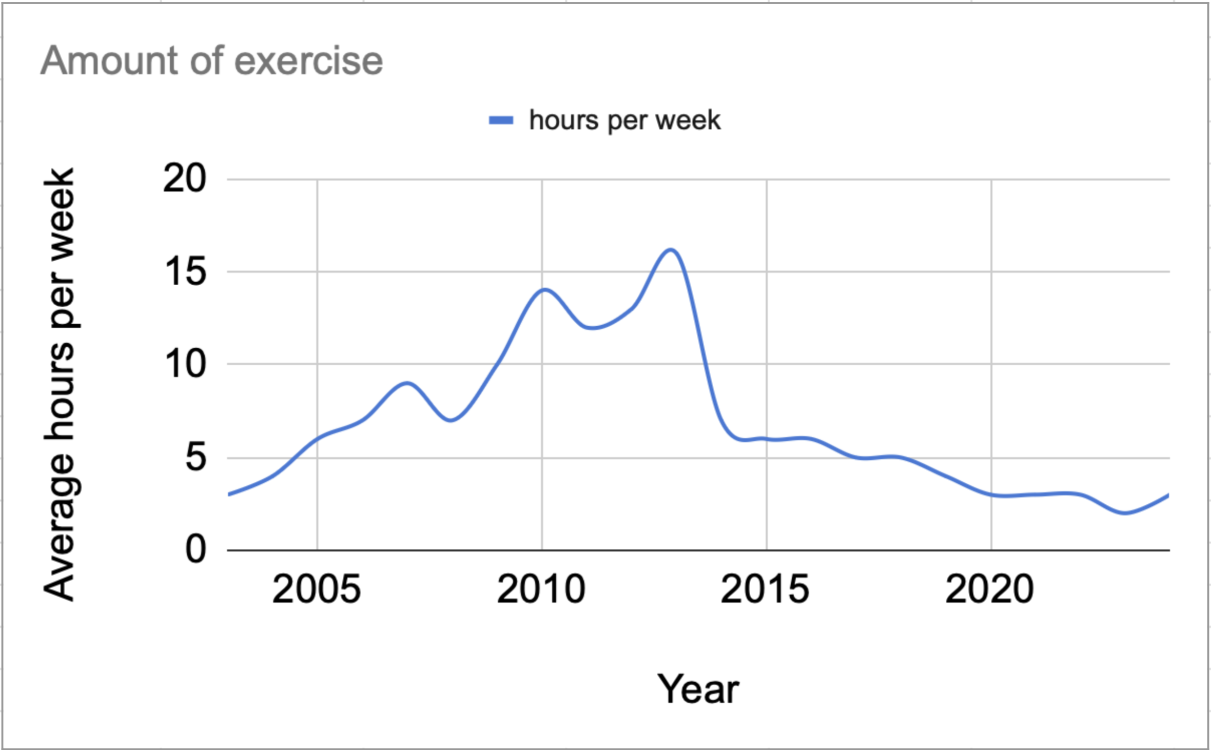 Figure 1: Average hours per week over the years