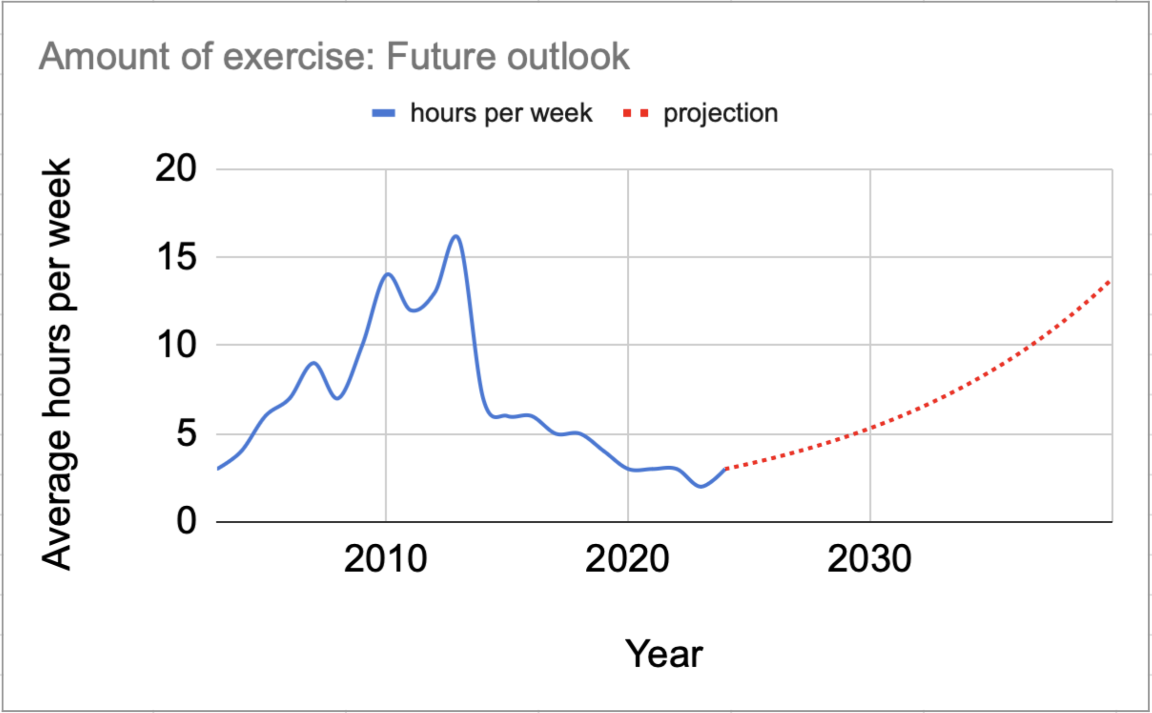 Figure 2: Average hours per week over the years with projection